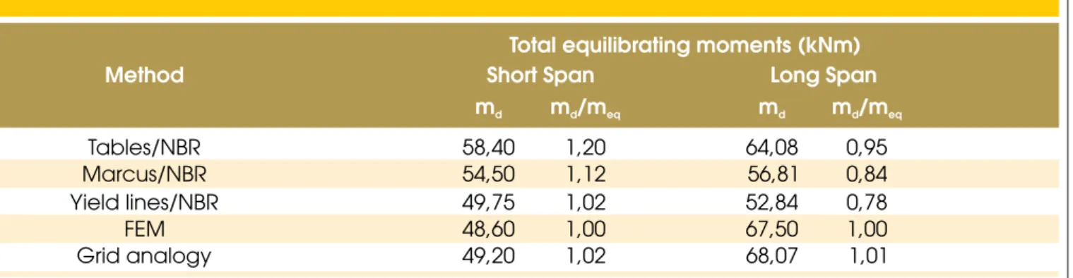 Table 2 shows the total equilibrating moments for two slab direc - -tions.  In  this  table,  the  slab  bending  moments  were  computed  for  each  previously  deined  method  and  when  it  is  indicated  by  NBR  abbreviation,  the  reaction  of  slabs
