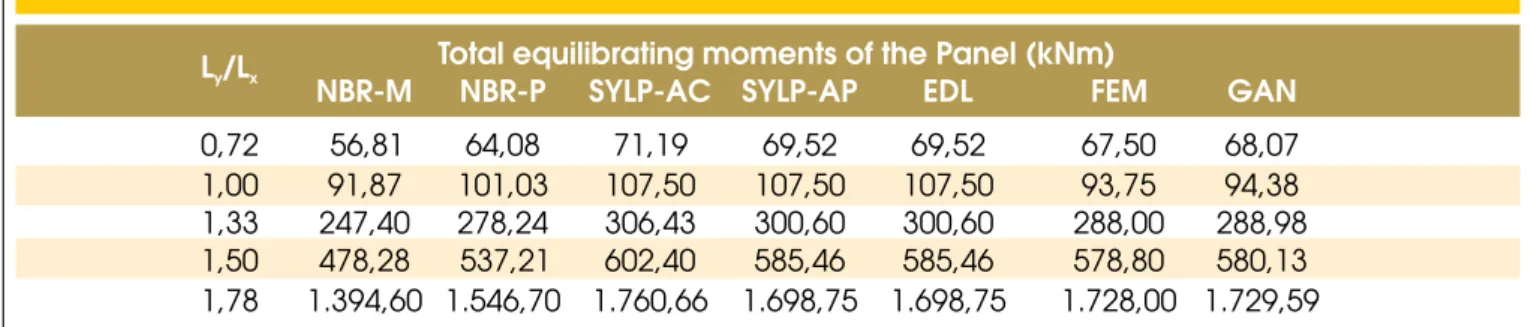 Table 4 and Table 5 exhibit total equilibrating moments for slab/