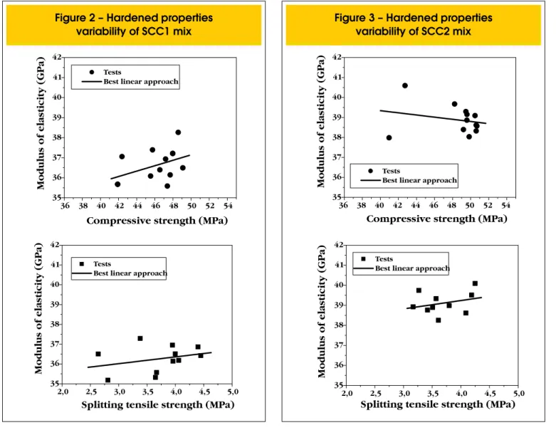 Table 6 shows the values of the mechanical properties for the used  SCCs.