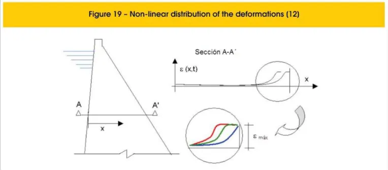 Figure 19 shows a schematic of the non-linear distribution of the  expansions  of  a  representative  section  of  the  dam  [12]