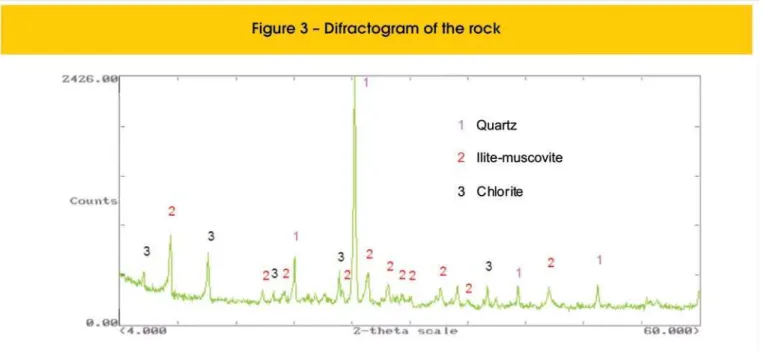 Figure 3 shows the difractogram of the rock, which reveals that the  rock is composed of quartz, mica and an apparently  non-expan-sive type of clay.