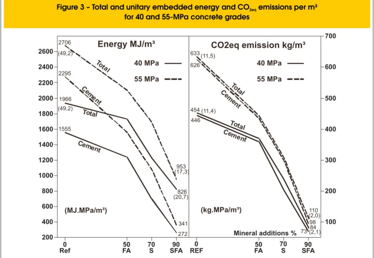 Figure 2 shows that cement presented higher cost for the REF and  50FA mixtures compared to others materials