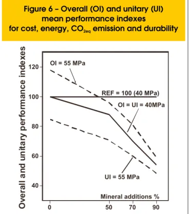 Figure  6  shows  the  overall  performance  index  (OI),  regarding  REF 40  = 100. The REF mixture increased to 117 for 55-MPa grade,  while, for the unitary index (UI), it decreased to 85