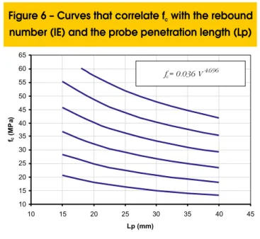 Figure 6 – Curves that correlate f with the rebound number (IE) and the probe penetration length (Lp)
