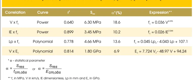 Table 3 – Proposed expressions to correlate f with V, f with IE, f with Lp and E with V