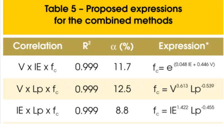 Table 4 – Expressions for the calculation of the superior and inferior limits of isolated methods