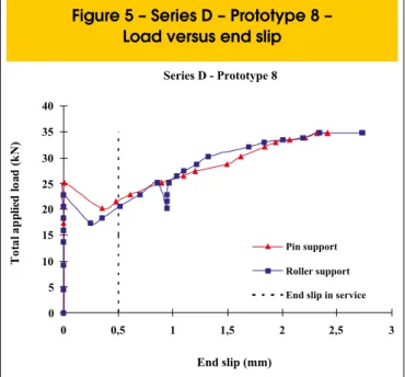 Figure 6 presents the load versus midspan strains in the steel 