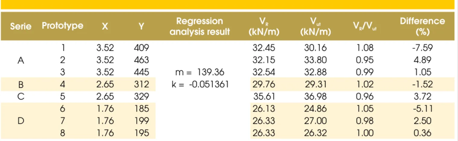 Table 5 presents the results of comparative analysis between the  calculated resistant shear force determined according to equation  12, using the average value of resistant shear stress  τ u  and friction  coeficient µ equal to 0.5, with respect to the te