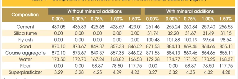 Table 1 – Composition of concretes with and without mineral additions (kg/m ) 3