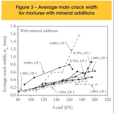 Figure 4 compares experimental values of average main crack  width with values obtained by applying Brazilian  recommenda-tion