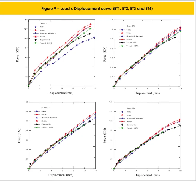 Figure 9 – Load x Displacement curve (ET1, ET2, ET3 and ET4)