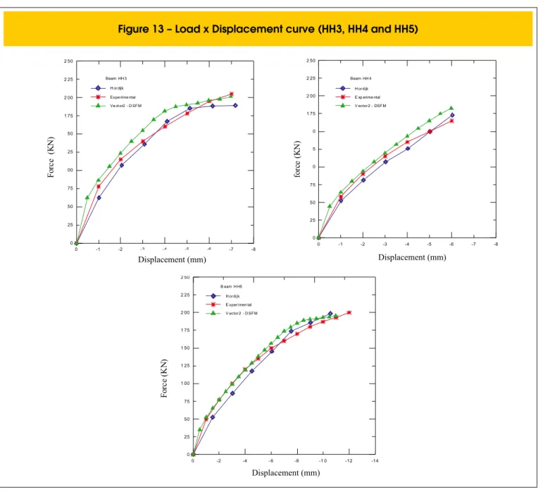 Figure 13 – Load x Displacement curve (HH3, HH4 and HH5)
