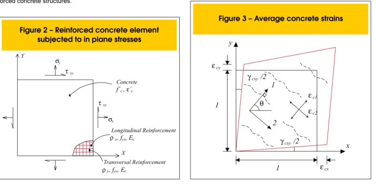 Figure 3 – Average concrete strains