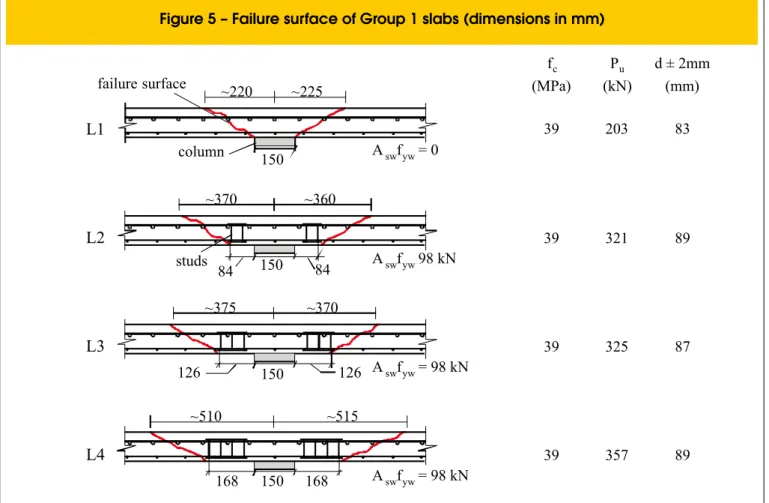 Figure 10 presents the values for ψ u /ψ Lref  as a function of κ for the slabs  tested in this and in other works that had the same type of  reinforce-ment, where ψ Lref  is the rotation of the reference slab of each work car  -ried out