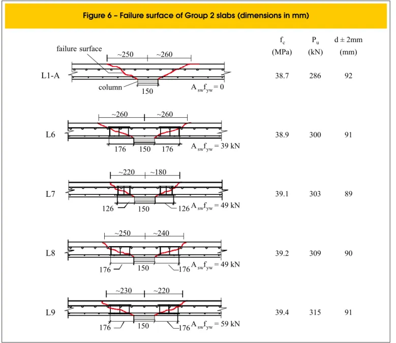 Table 3 shows the relations between the rotations (ψ u /ψ L1-A )  and  loads (P u  /P L1-A ) of each slab tested as a function of the shear  rein-forcement index κ