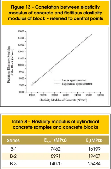 Figure  14  shows  a  block  stress-strain  curve  obtained  from  the  mechanical  properties  of  concrete  samples,  as  well  as  a  block  stress-strain curve obtained experimentally