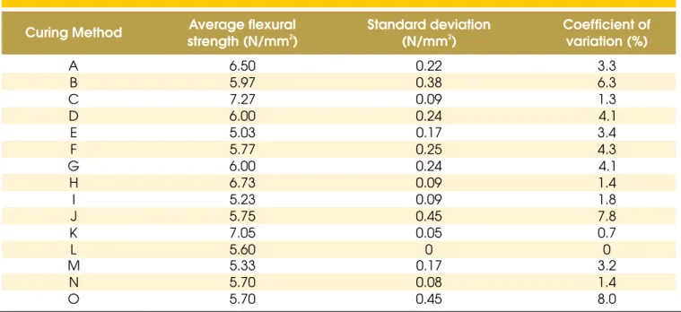 Table 3 shows results of lexural strengths for each kind of curing  procedure adopted for  HSC concrete specimens
