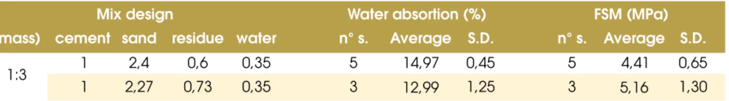 Figure 5 shows the values found in the tests of water absorption  and lexural strength modulus of the three dosages 1:1, 1:2 and 1:3  in the lower layer