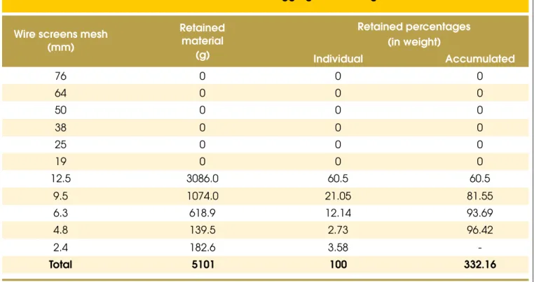 Table  4.1  shows  results  that  will  be  taken  as  the  “comparison  standard”  (100%)  for  the  evaluation  of  the  decrease  in   mechani-cal strength of concrete when submitted to the stipulated  tempera-tures