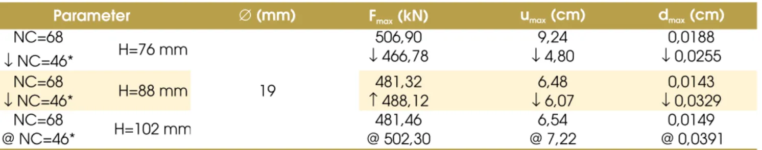 Table 2 displays the result of the inluence of the connector height  (H) in the limit load (F max ), in the vertical displacement at mid-span 