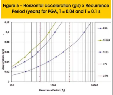 Table 6 presents the input data to deine the spectrum of respons- respons-es to the Northeastern region