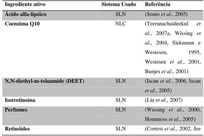 Tabela 1 – Exemplos de ingredientes ativos incorporados em nanopartículas lipídicas  para uso cosmético