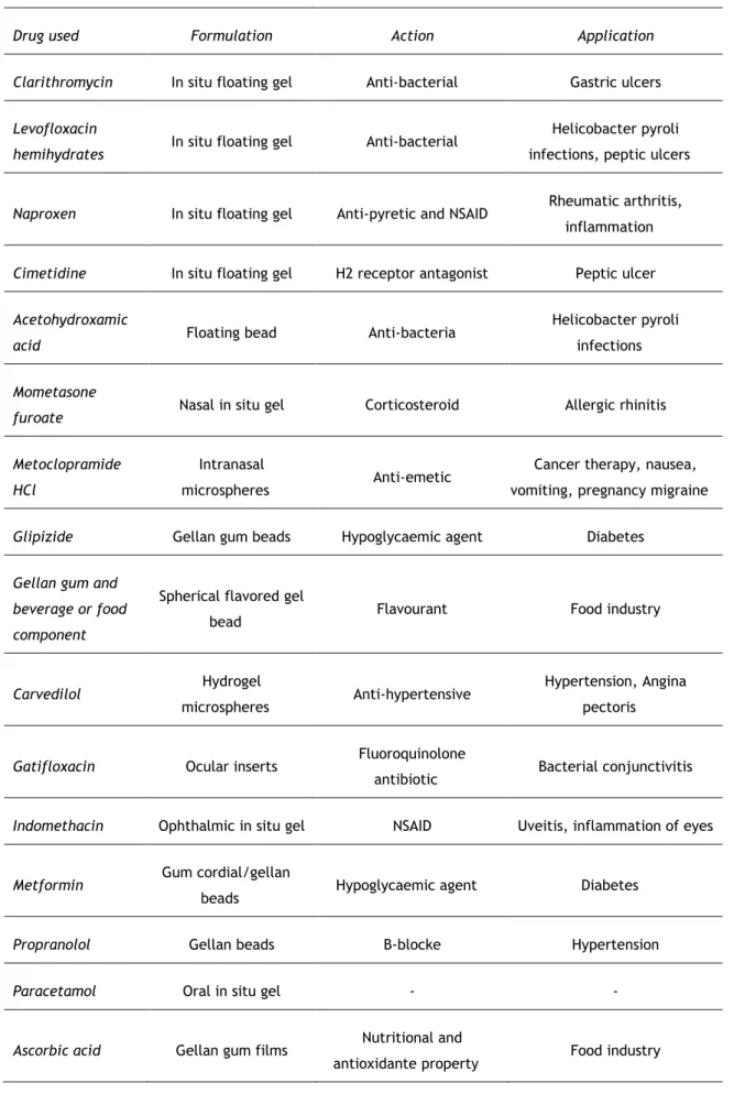 Table 3. Several areas highlighting the utility of gellan gum as a polymer (modified from [18])