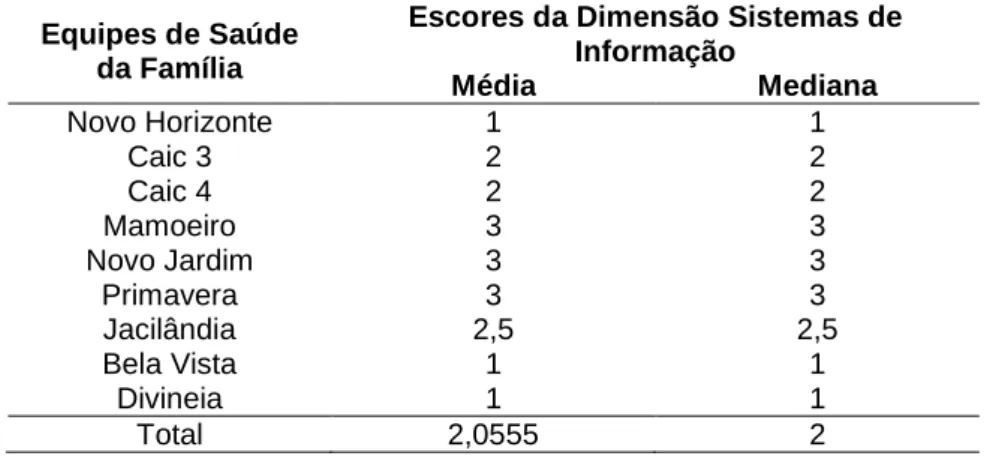 Tabela 42 – Média e mediana na avaliação da dimensão sistemas de informação pelas ESF em Unaí  – MG, 2011 