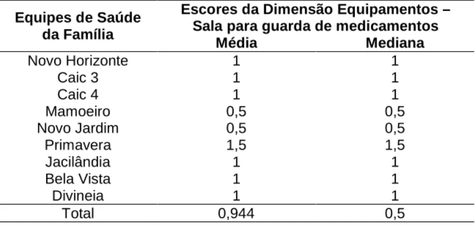 Tabela 13 – Média e mediana na avaliação dos equipamentos da sala para guarda de medicamentos  pelas ESF em Unaí – MG, 2011 