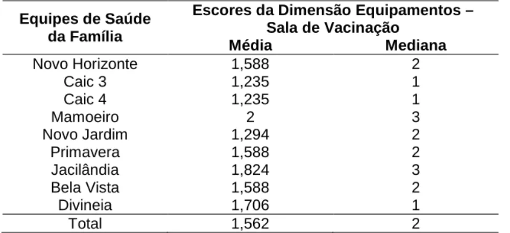Tabela  16  –  Média  e  mediana  na  avaliação  dos  equipamentos  da  sala  de  vacinação  pelas  ESF  em  Unaí – MG, 2011 