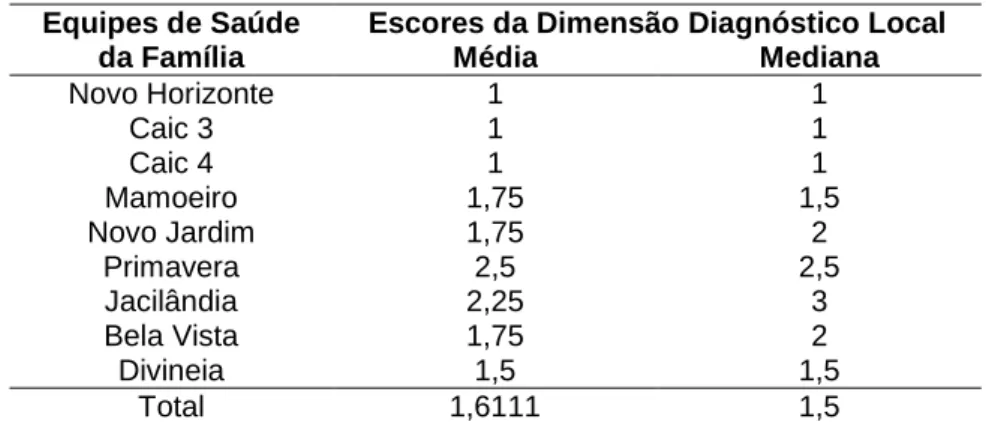 Tabela 34 – Média e mediana na avaliação da dimensão diagnóstico local pelas ESF em Unaí – MG,  2011 