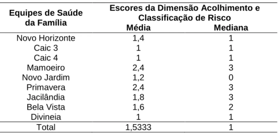 Tabela  36  –  Média  e  mediana  na  avaliação  da  dimensão  acolhimento  e  classificação  de  risco  pelas  ESF em Unaí – MG, 2011 