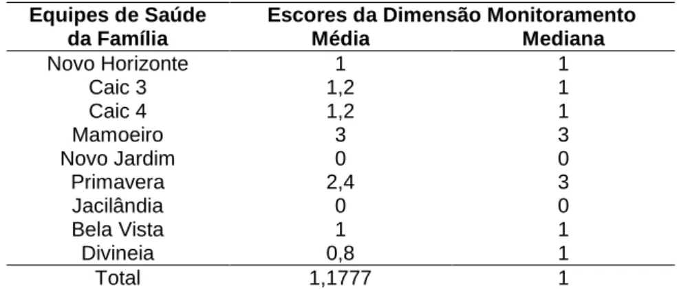 Tabela 40 –  Média  e mediana na avaliação da dimensão monitoramento pelas ESF  em Unaí – MG,  2011 