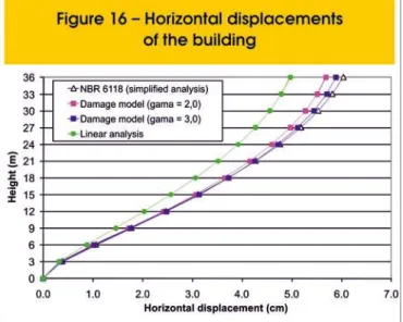 Figure 15 shows the values for the damage variables of the struc- struc-tural elements obtained from the non-linear analysis