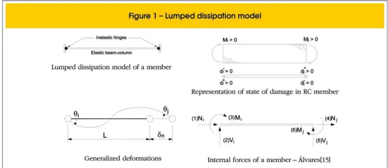 Figure 2 illustrates, from the moment-rotation curve of a reinforced  concrete section, the main input parameters of the constitutive  mod-el at hand