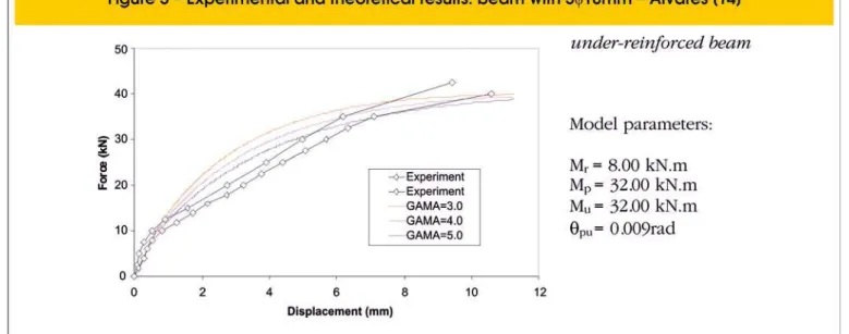 Figure  6  presents  the  results  from  the  numerical  model  and  the  experimental results found in Vecchio and Emara [37] for a  rein-forced concrete frame with one-span and two-story height