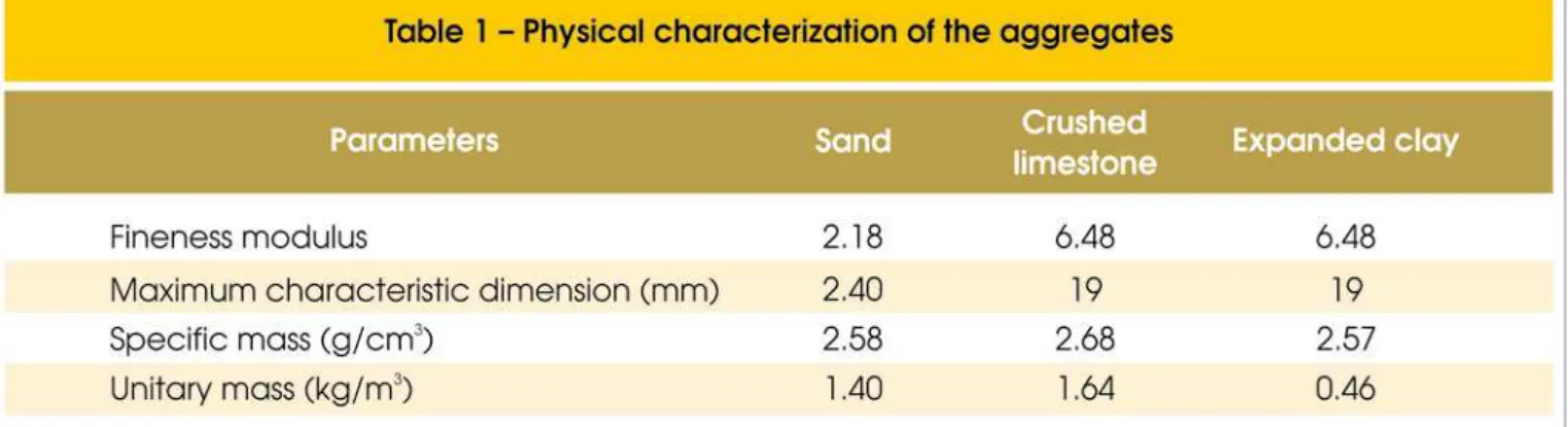 Table  [1]  presents  the  Maximum  Characteristic  Dimension,  the  Fineness Modulus, and the densities of the aggregates.