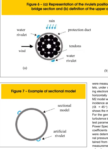 Figure 9 shows the pressure taps distribution on the sectional cable  model. Instantaneous pressures around of the cable’s cross section 