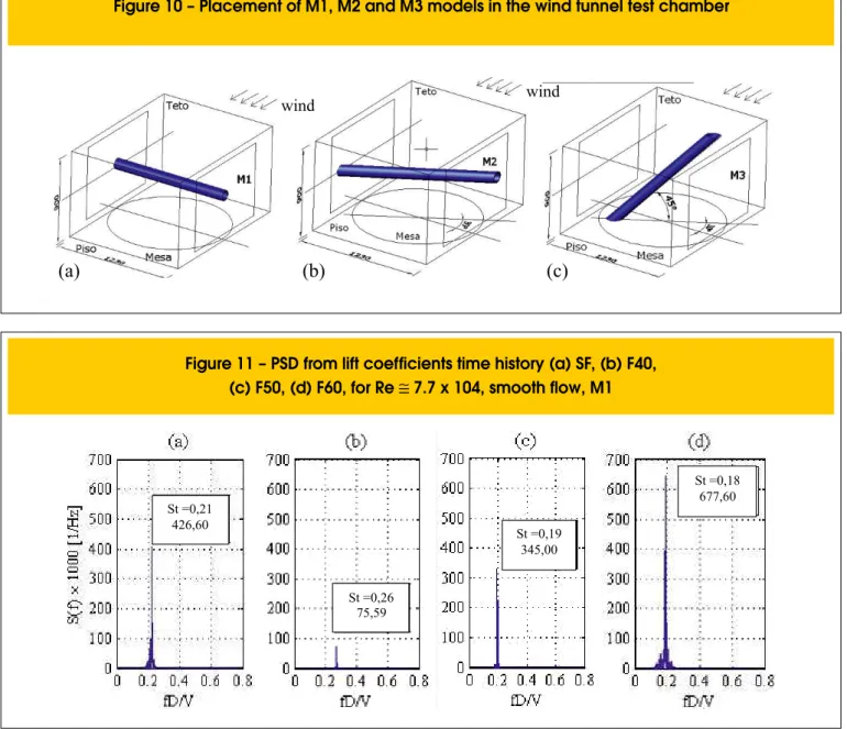 Figure 13 shows that the highest peaks occur at pressure taps 8 and  30 (see igure 10), which are symmetrical to the horizontal sections  axis