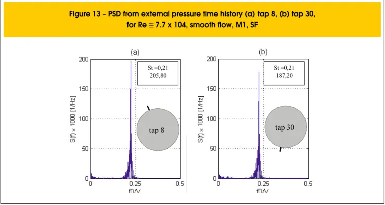 Figure 16 shows the external pressure coeficients PSD on pressure  taps 6, 7 and 30 which present representative energy peaks for model 