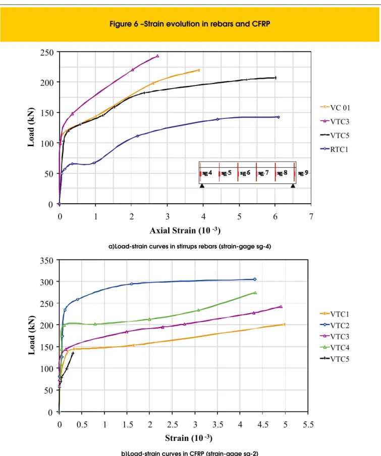 Figure 7 presents the strain evolutions in the CFRP wraps for the  beam  VTC3.  Observe  that  the  strains  in  CFRP  wraps  