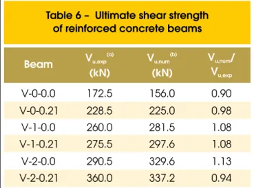 Figure  13  shows  the  cracking  patterns  of  the  beams  reinforced  with  stirrups  close  to  the  failure  obtained  from  the  computational 