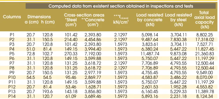 Table  10  presents  the  values  of  the  axial  loads  and  evaluation  moments.