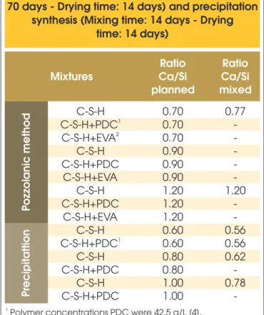 Table 1 – The Ca/Si molar ratio of C-S-H  produced by pozzolanic synthesis (Mixing time: 