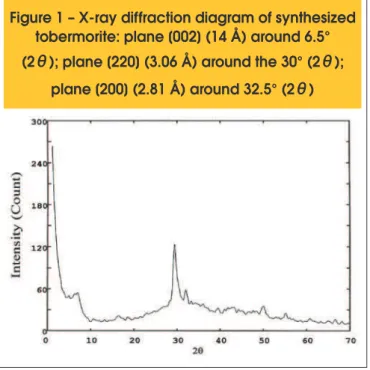 Table 1) in order to obtain true Ca/Si ratios below 0.8 to facilitate  the intercalation of cationic polymers [4,5]