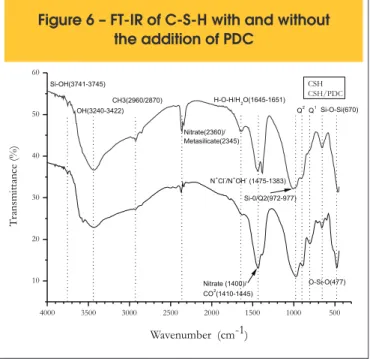 Figure 6 – FT-IR of C-S-H with and without  the addition of PDC 4000 3500 3000 2500 2000 1500 1000 500102030405060Nitrate(2360)/Metasilicate(2345) O-Si-O(477)Q1Q2 Si-O-Si(670)CH3(2960/2870)N+Cl-/N+OH- (1475-1383)H-O-H/H2O(1645-1651)Si-0/Q2(972-977)Nitrate 