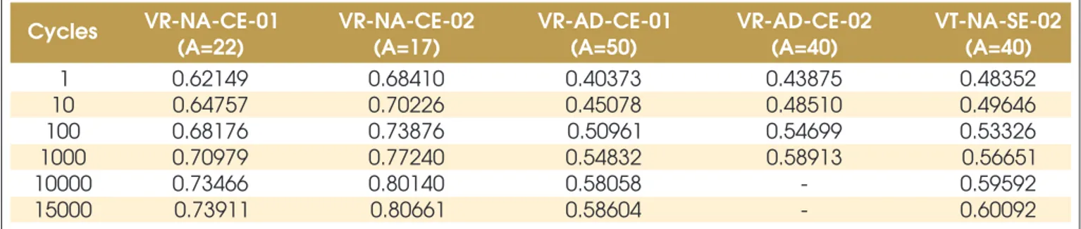 Table 4 – Damage values at maximum bending moment sections obtained by the theoretical model Cycles VR-NA-CE-01 (A=22) VR-NA-CE-02(A=17) VR-AD-CE-01(A=50) VR-AD-CE-02(A=40) VT-NA-SE-02(A=40) 1  0.62149 0.68410 0.40373 0.43875 0.48352 10  0.64757 0.70226 0.