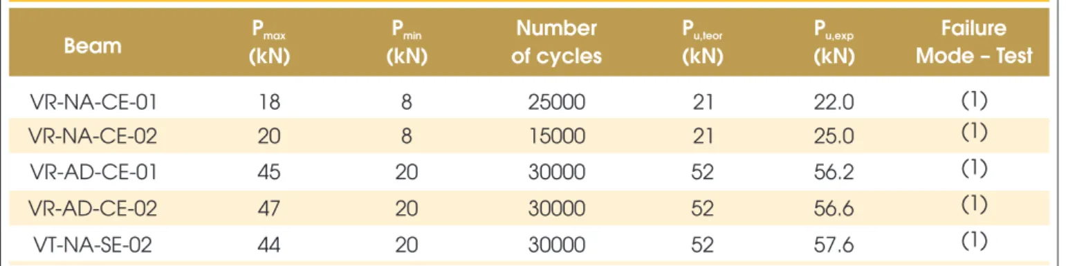 Table 1 – Failure of reference beams Beams Failure Load 