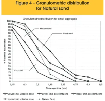 Table  [4]  shows  the  granulometric  and  physical  characterization  of the gravel
