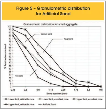 Figure 5 – Granulometric distribution  for Artificial Sand